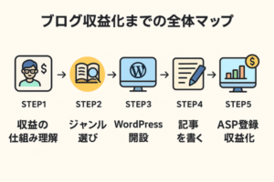 初心者向けブログ収益化ロードマップ｜5ステップでわかる全体像